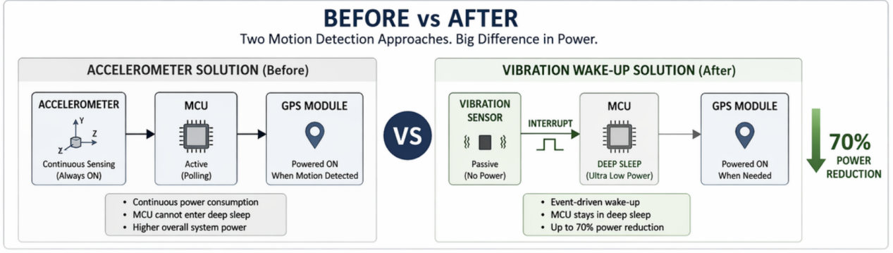 GPS tracker power before and after optimization