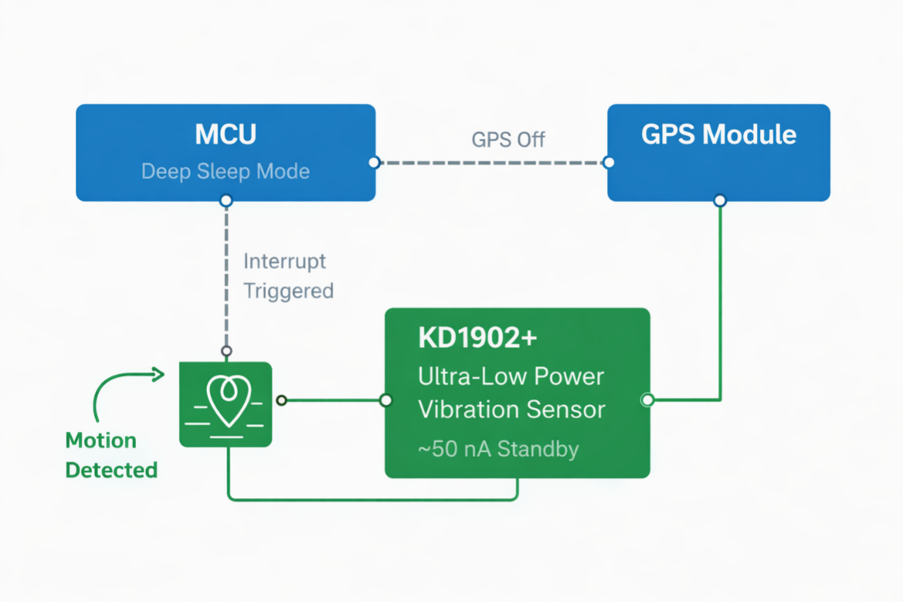 Event-driven wake-up architecture for GPS — illustration from client brief
