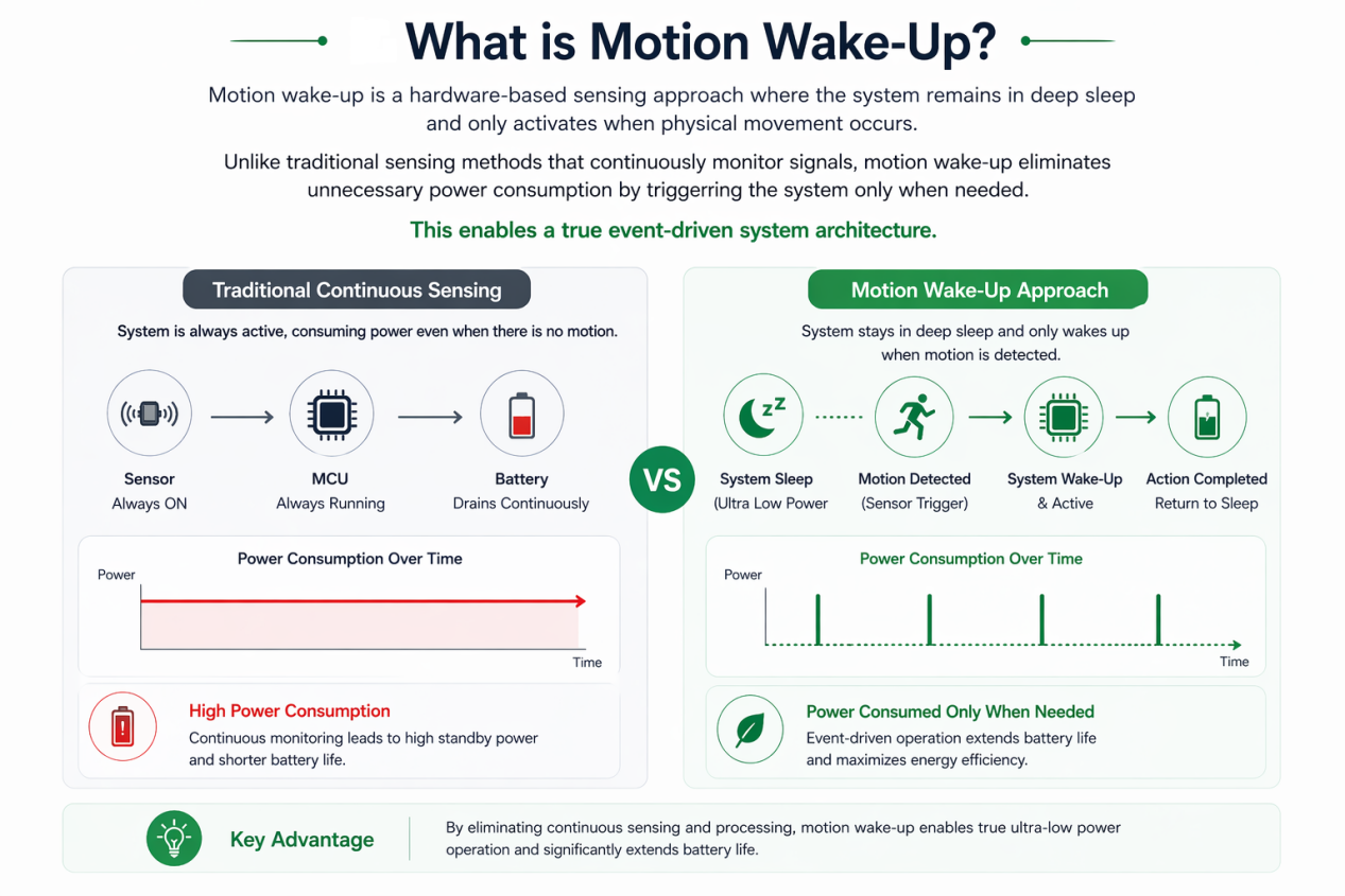 What is Motion Wake-Up — comparison infographic from client brief