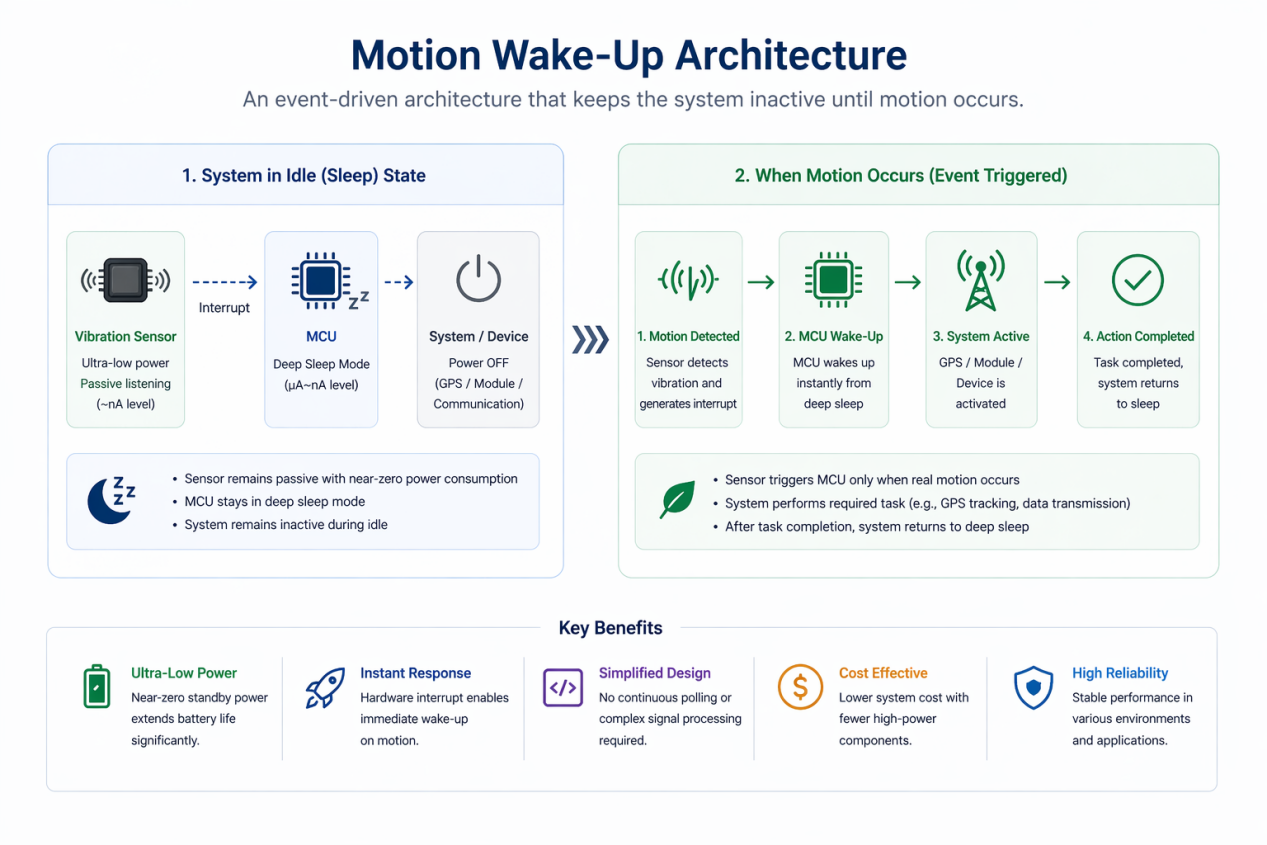 Motion wake-up system architecture — illustration from client brief